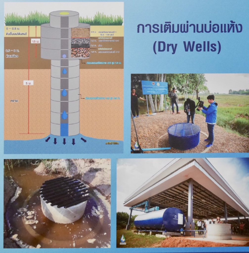 การเติมผ่านบ่อปแห้ง (Dry Wells)