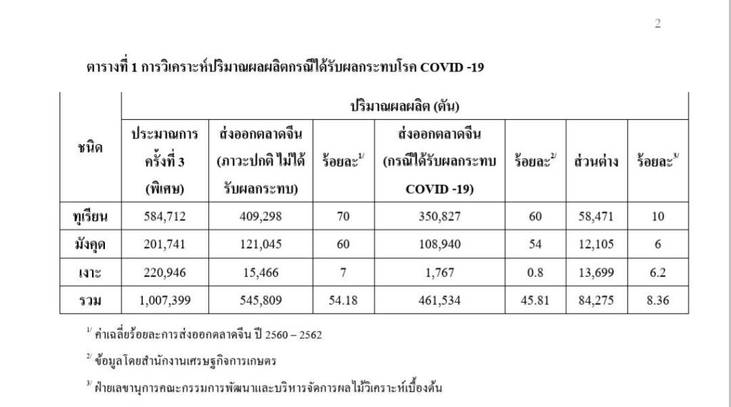 เกษตรฯ กางแผนจัดการไม้ผลกว่า 80,000 ตัน เซ่นพิษ COVID-19 หากส่งออกจีนไม่ได้ 