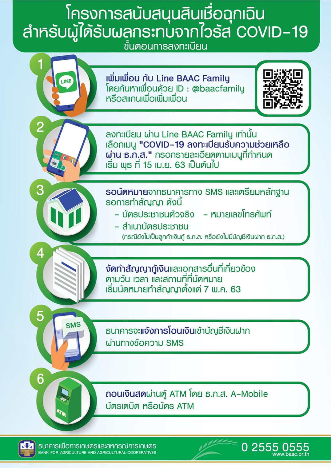 ธ.ก.ส. ออกสินเชื่อฉุกเฉินสู้ COVID-19 วงเงิน 20,000 ล้านบาท เปิดลงทะเบียนผ่าน LINE BAAC Family 15 เมษายนนี้