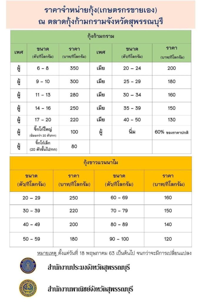 ประมงสุพรรณบุรี โชว์โมเดลความสำเร็จในการระบายผลผลิตสัตว์น้ำ พร้อมผลักดันสร้างต้นแบบ “ตลาดกุ้งก้ามกราม” ประจำจังหวัด