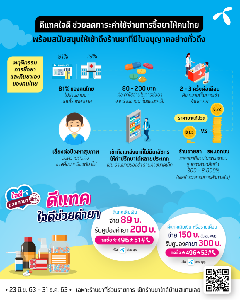 ดีแทคใจดี ช่วยลดภาระค่าใช้จ่ายซื้อยา ให้คนไทยเข้าถึงร้านขายยาที่มีเภสัชกรได้ทั่วถึง พร้อมเปิดรับสมัครร้านขายยาเข้าร่วมแคมเปญทั่วประเทศ
