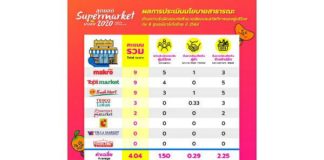 แม็คโคร รุกหนักอาหารสดปลอดภัย หลังขึ้นแท่นสุดยอดซูเปอร์มาร์เก็ต 2563