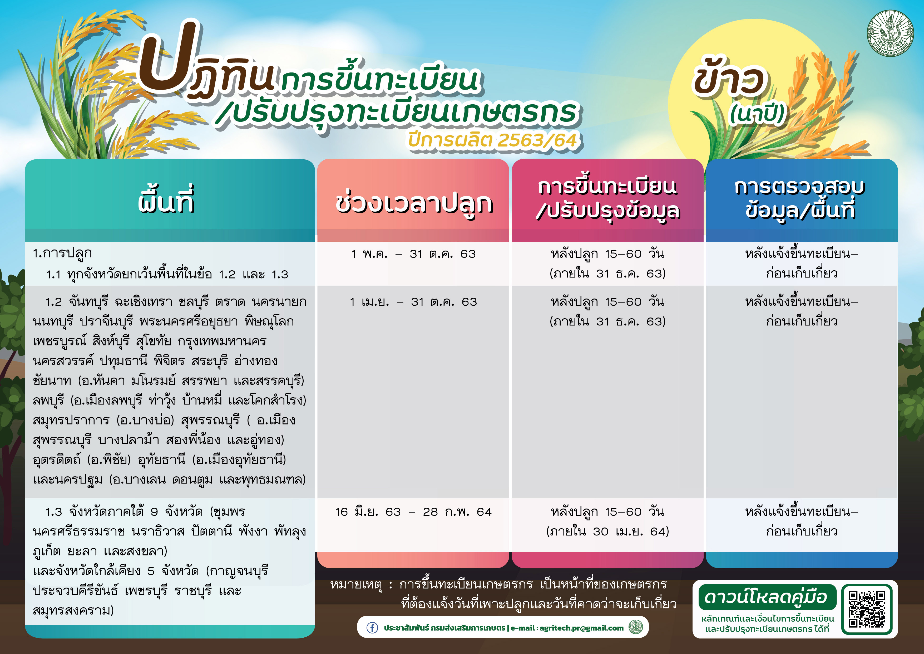 กรมส่งเสริมการเกษตรชวนเกษตรกรเร่งขึ้นและปรับปรุงทะเบียนเกษตรกร ปี 2564