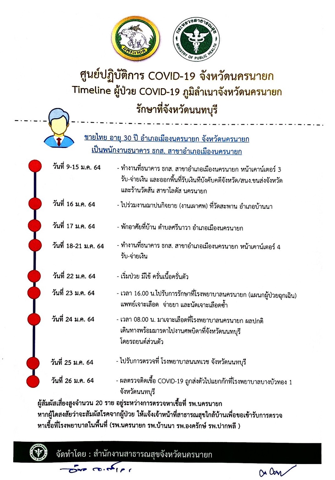 ธ.ก.ส. ชี้แจงกรณีพนักงานสาขานครนายกติดเชื้อไวรัส COVID-19