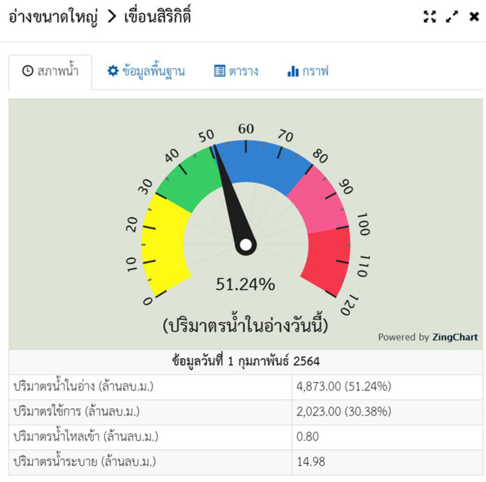 ชป. นำ AI พัฒนาระบบฐานข้อมูลเพื่อประชาชน ใช้วิเคราะห์-คาดการณ์ปริมาณน้ำล่วงหน้า เทคโนโลยีแม่นยำสูง