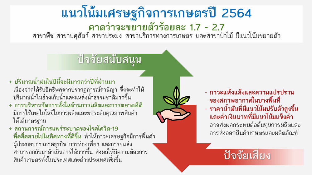 GDP เกษตรฟื้นตัว ไตรมาสแรก เติบโต 1.4% 