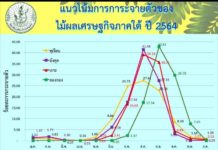 สสก.5 เผยตัวเลขไม้ผลภาคใต้ปี 64 รอบแรก ผลผลิตรวมเกือบ 9 แสนตัน เชื่อมโยงเกษตรกร พ่อค้า เร่งบริหารจัดการเชิงรุก