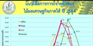 สสก.5 เผยตัวเลขไม้ผลภาคใต้ปี 64 รอบแรก ผลผลิตรวมเกือบ 9 แสนตัน เชื่อมโยงเกษตรกร พ่อค้า เร่งบริหารจัดการเชิงรุก