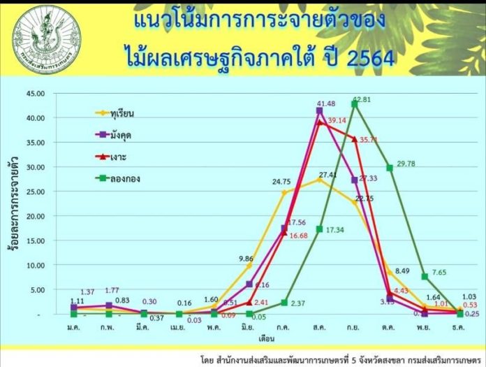 สสก.5 เผยตัวเลขไม้ผลภาคใต้ปี 64 รอบแรก ผลผลิตรวมเกือบ 9 แสนตัน เชื่อมโยงเกษตรกร พ่อค้า เร่งบริหารจัดการเชิงรุก