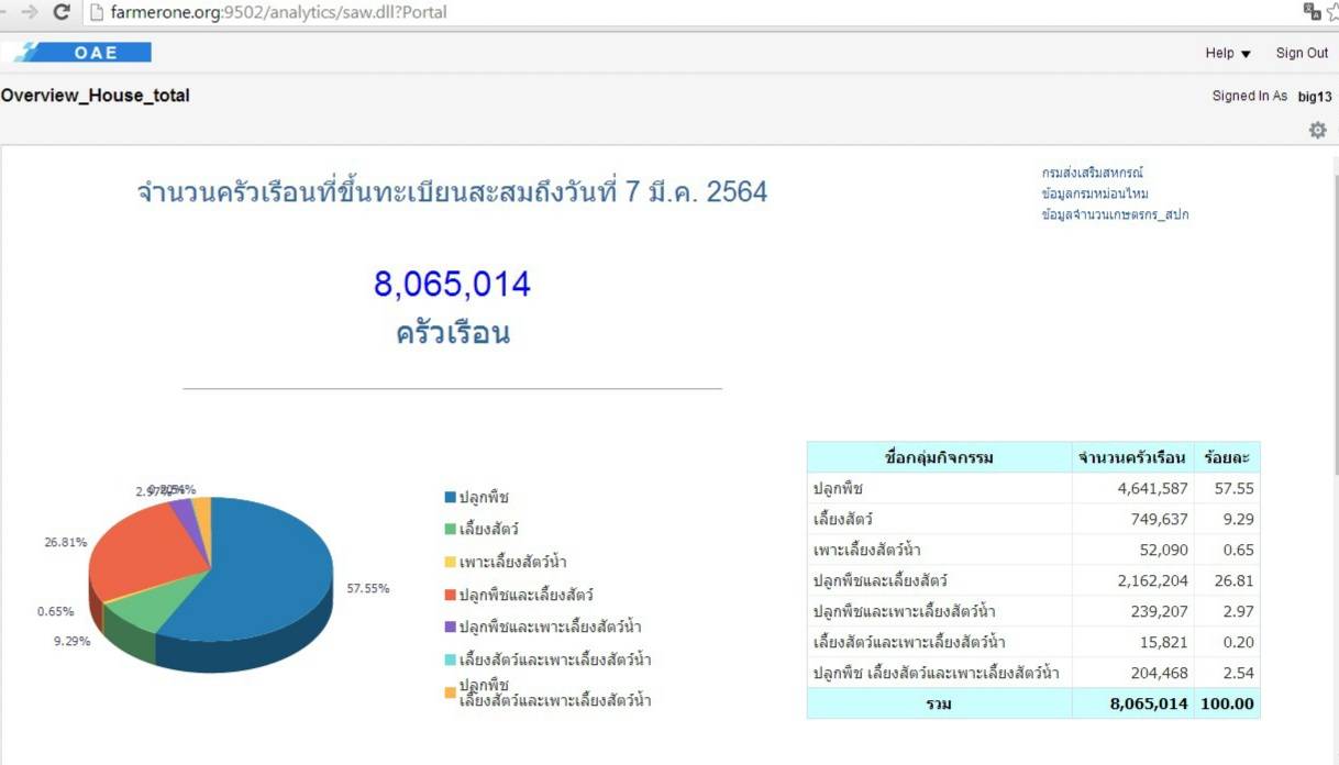 เกษตรฯ ยกระดับฐานข้อมูล Farmer ONE สู่ Data Standard จัดเก็บข้อมูลมาตรฐานเดียวกันตาม TH e-GIF พร้อมเตรียมประกาศใช้ในปีนี้