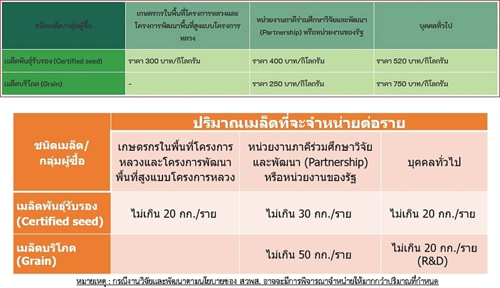 สวพส. เปิดจำหน่ายเมล็ดกัญชง (Hemp) เพื่อส่งเสริมและสนับสนุนการวิจัยและพัฒนากัญชงเป็นพืชเศรษฐกิจใหม่ของประเทศ