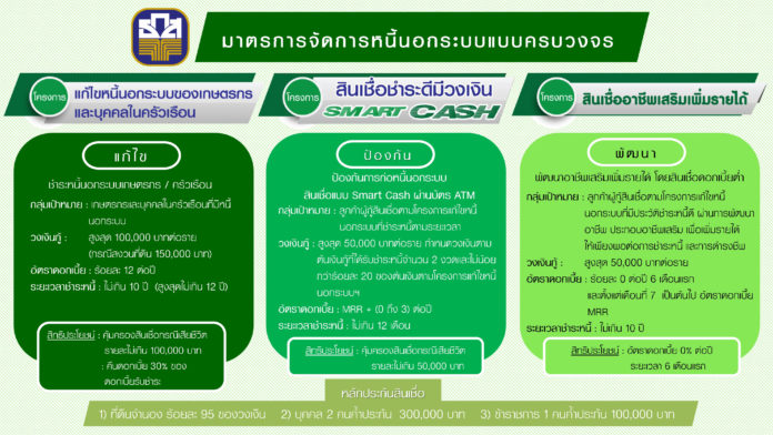 ธ.ก.ส. ออกมาตรการจัดการหนี้นอกระบบแบบครบวงจร ช่วยเกษตรกรฝ่าวิกฤต