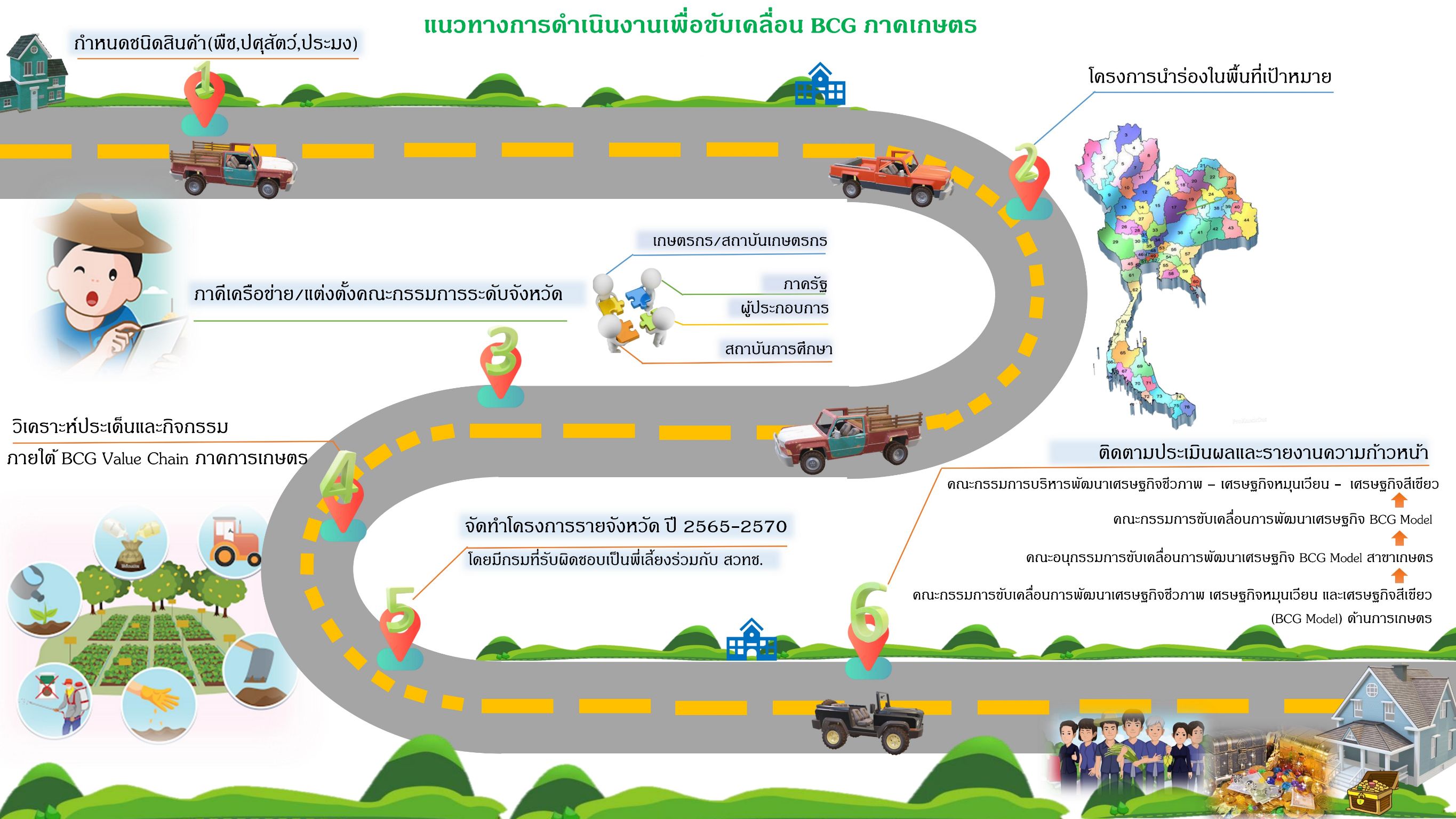 เกษตรฯ ตั้งเป้า ตามแผน BCG โมเดลวาระแห่งชาติ ดันประเทศไทย สู่ 3 สูง ‘ประสิทธิภาพสูง มาตรฐานสูง และ รายได้สูง’