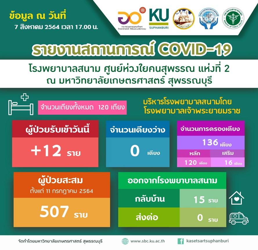 ม.เกษตรศาสตร์ รวมพลัง “KUพารอด”