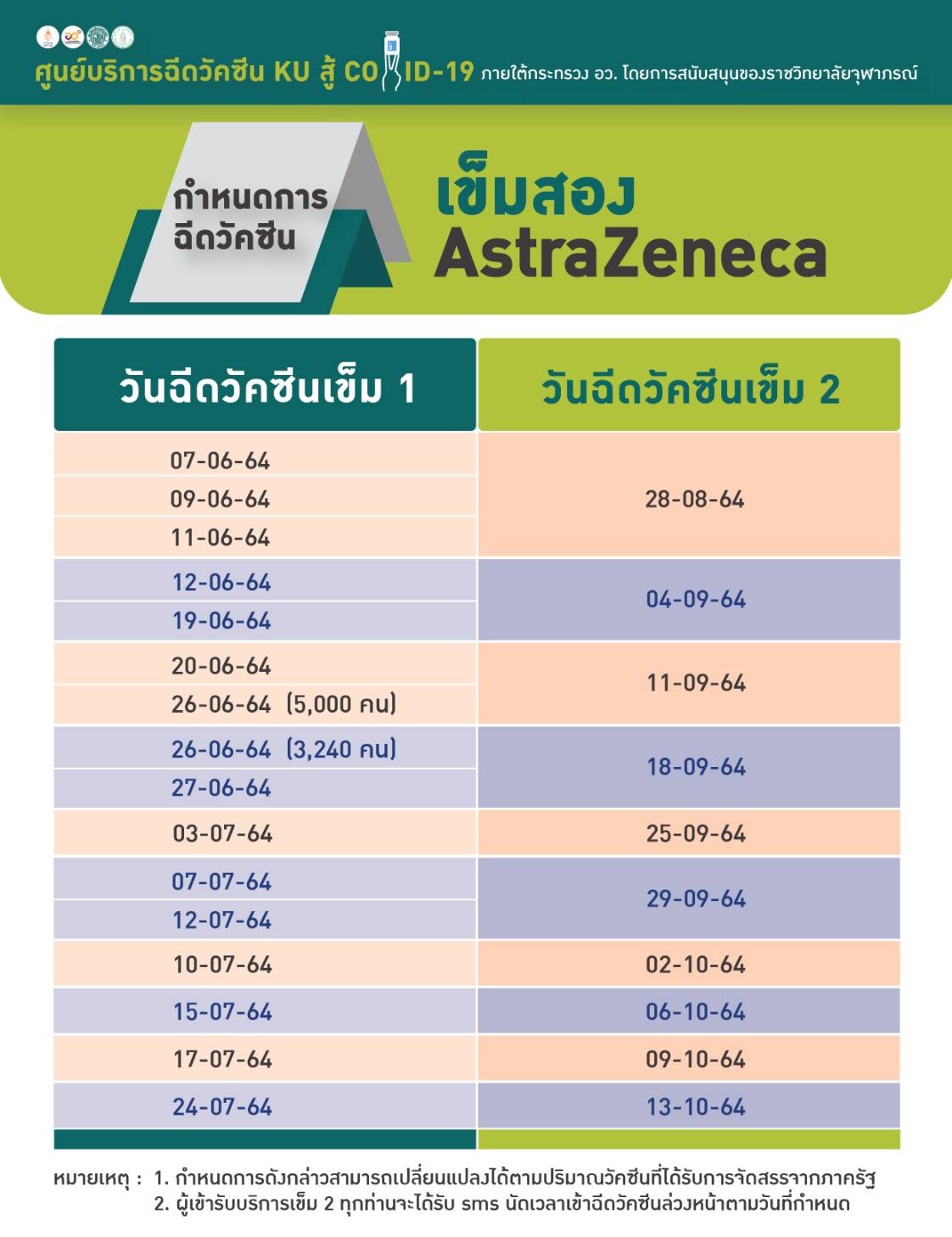 เริ่มแล้ว เข็มสอง AZ ที่ศูนย์ฯฉีดวัคซีน KU สู้ COVID-19