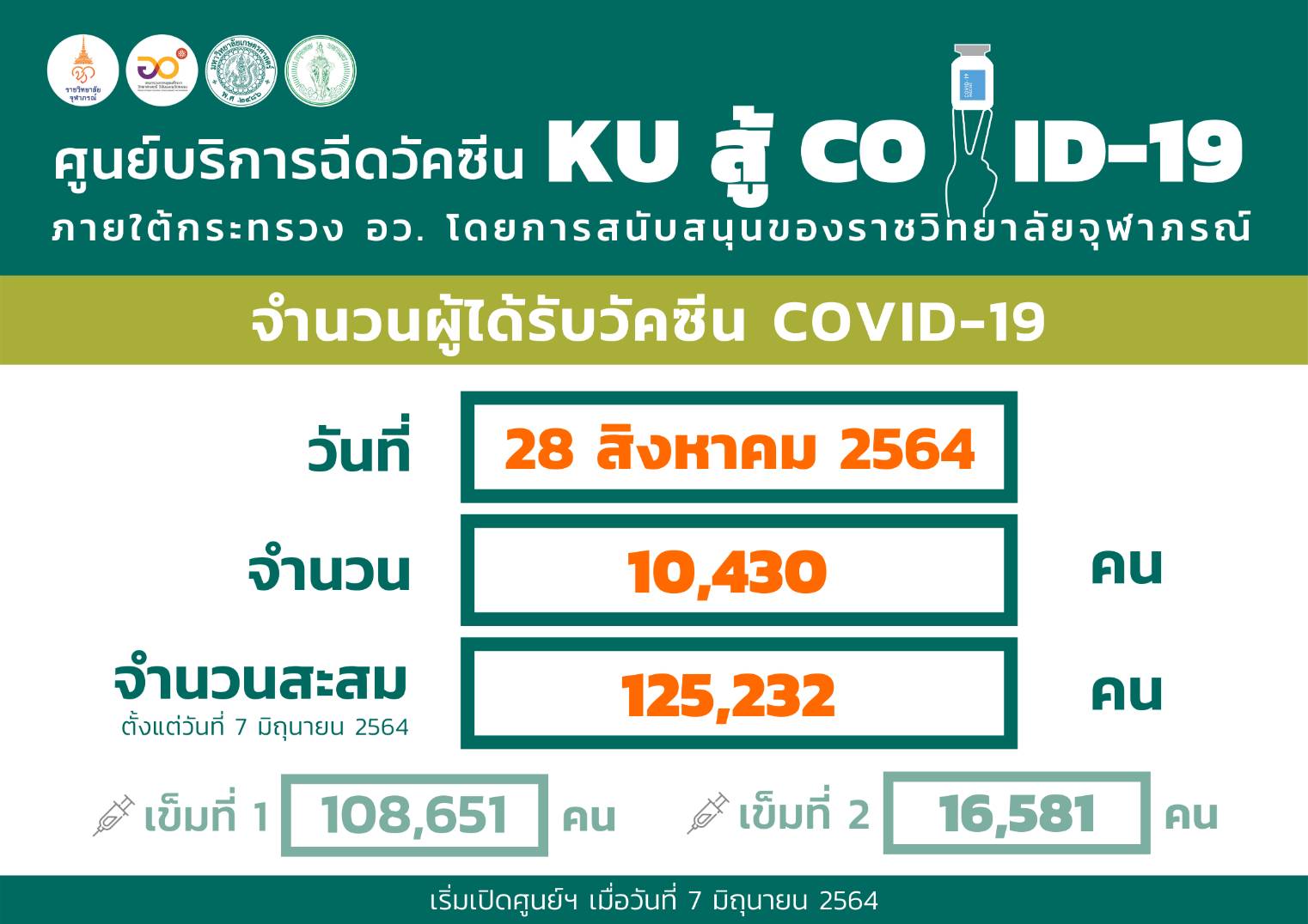 เริ่มแล้ว เข็มสอง AZ ที่ศูนย์ฯฉีดวัคซีน KU สู้ COVID-19