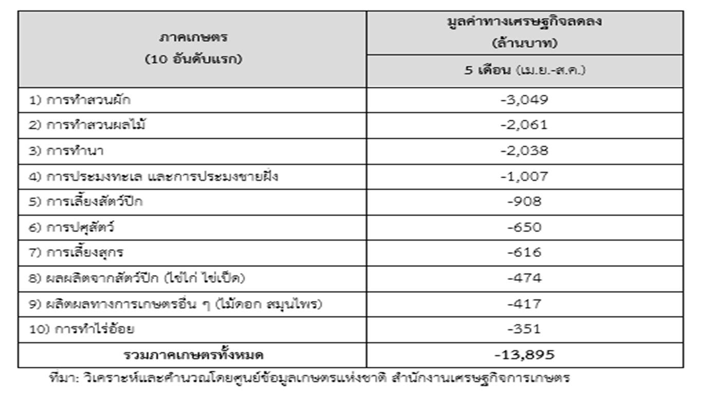 เกษตรฯ แถลงส่งออกเกษตรไทย 6 เดือน พุ่ง 716,581 ล้านบาท ขณะที่โควิด-19 กระทบการบริโภค 5 เดือน เสียหาย 13,895 ล้านบาท