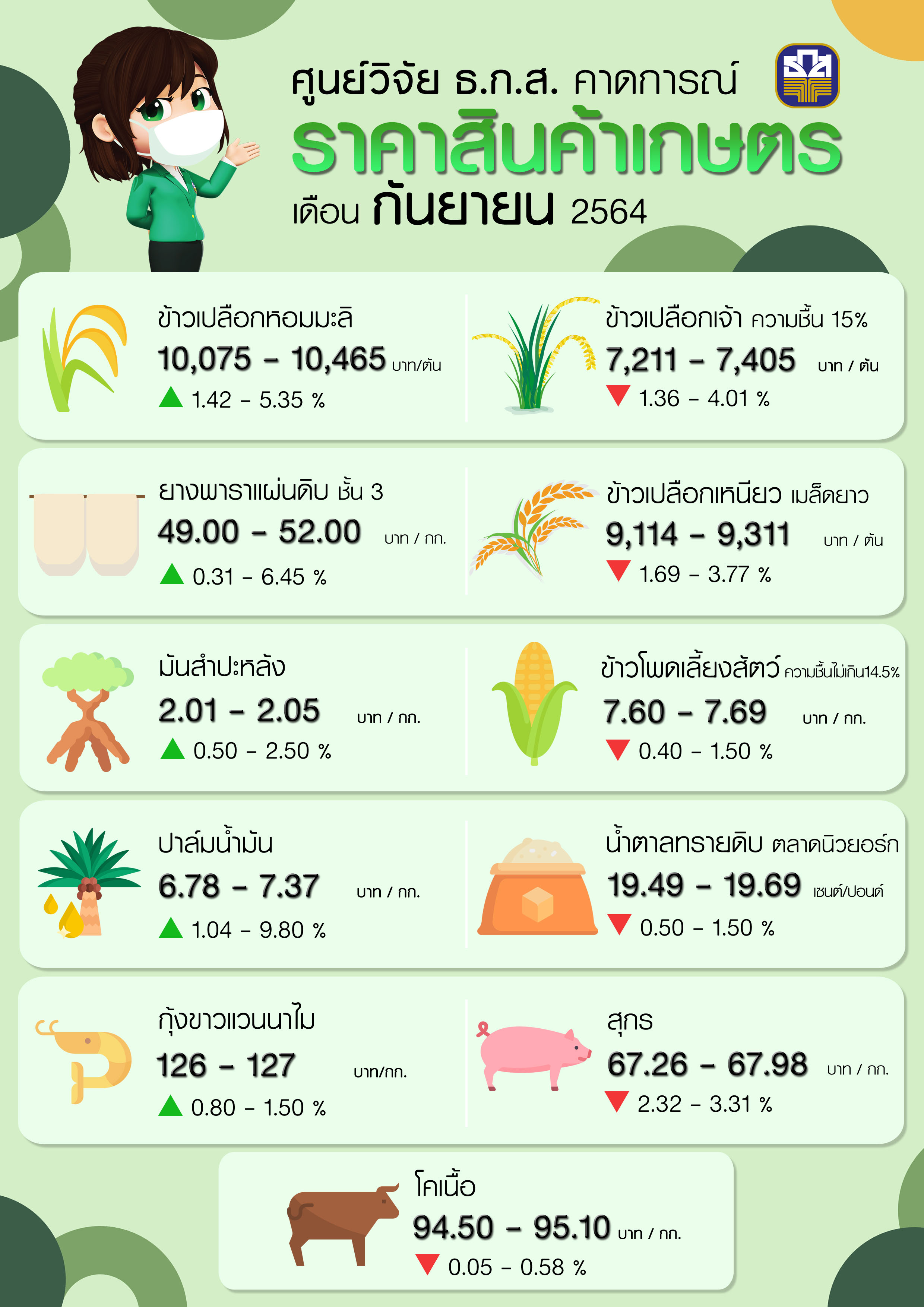 ศูนย์วิจัย ธ.ก.ส. คาดการณ์ราคาสินค้าเกษตรเดือนกันยายน 2564