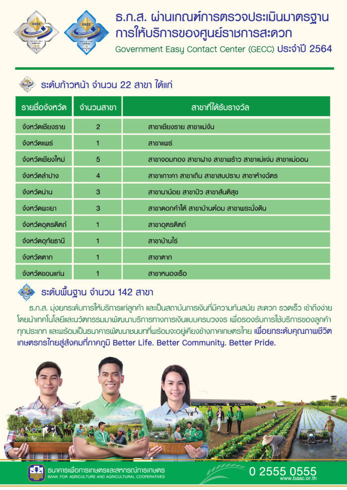 ธ.ก.ส. ผ่านการรับรองมาตรฐานการให้บริการของศูนย์ราชการสะดวก (GECC) ประจำปี 2564