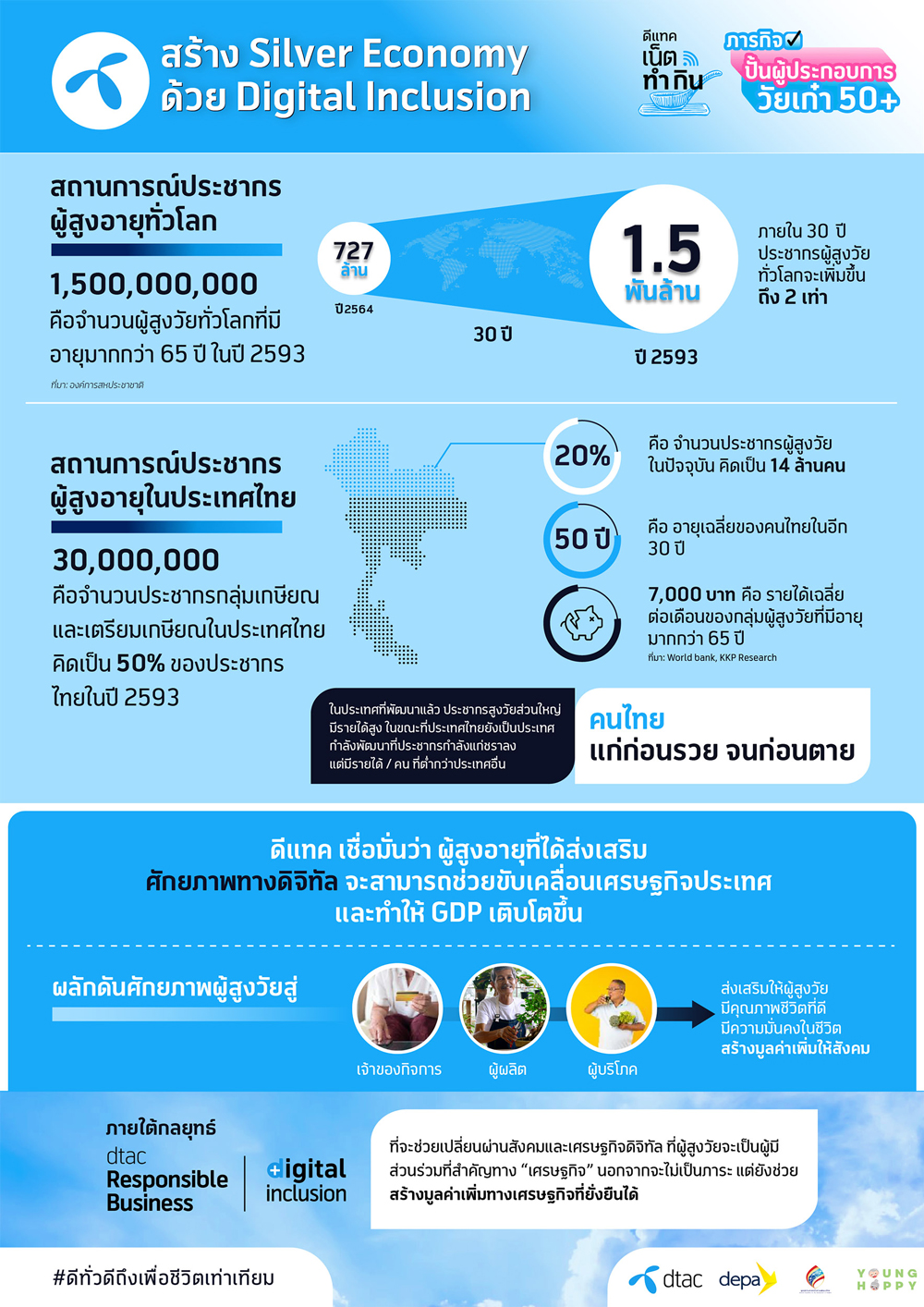 ดีแทคเน็ตทำกิน ปั้นผู้ประกอบการวัยเก๋า 50+ หนุนเศรษฐกิจสูงวัย “ดีทั่วดีถึง เพื่อชีวิตเท่าเทียม”