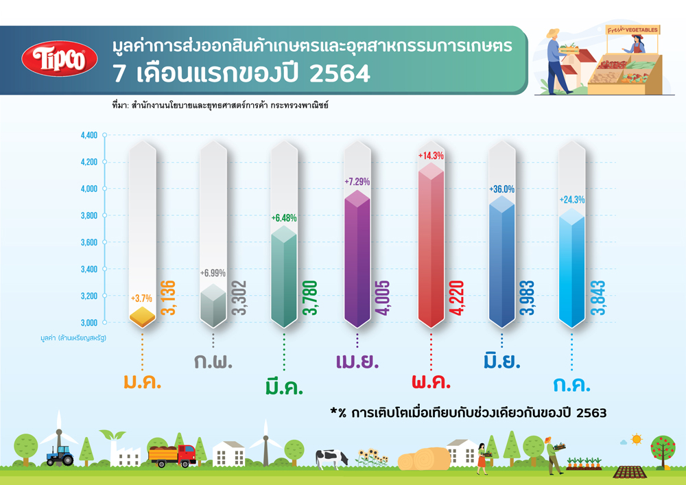 การส่งออกสินค้าเกษตร-7-เดือนแรก-ปี-2564