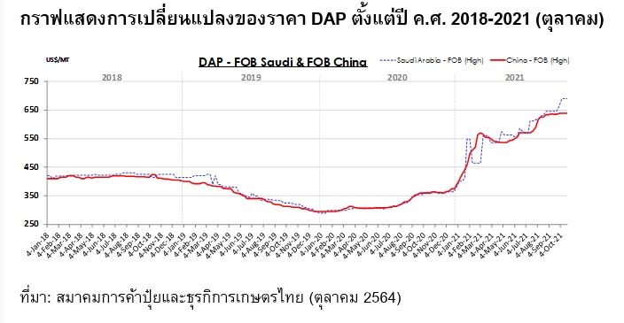 ผู้ค้าปุ๋ยฯ แจง 7 ปัจจัยปุ๋ยเคมีแพง พร้อมร่วมมือภาครัฐขายปุ๋ยราคาพิเศษกว่า 2 แสนตัน 