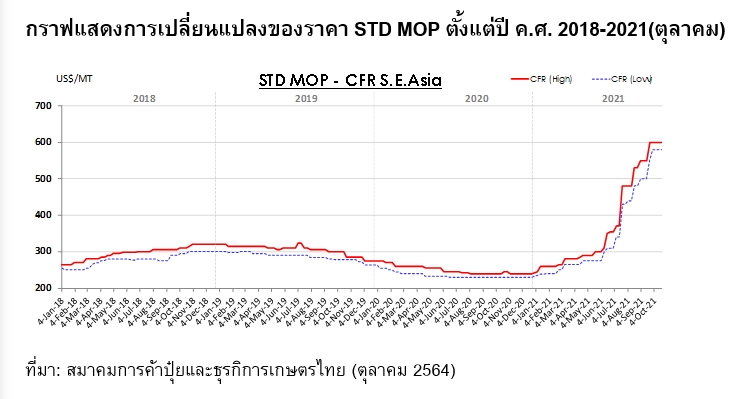 ผู้ค้าปุ๋ยฯ แจง 7 ปัจจัยปุ๋ยเคมีแพง พร้อมร่วมมือภาครัฐขายปุ๋ยราคาพิเศษกว่า 2 แสนตัน 