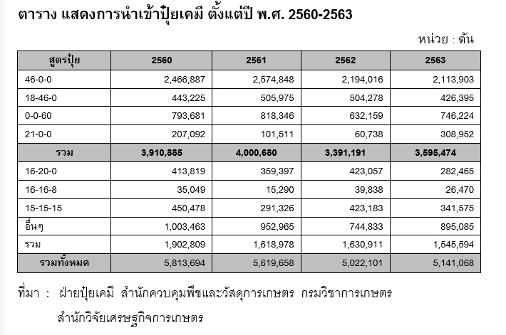 ผู้ค้าปุ๋ยฯ แจง 7 ปัจจัยปุ๋ยเคมีแพง พร้อมร่วมมือภาครัฐขายปุ๋ยราคาพิเศษกว่า 2 แสนตัน 