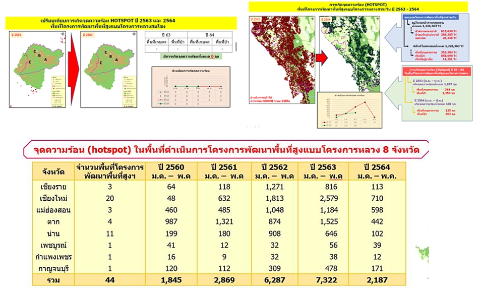 ตารางเปรียบเทียบจุดความร้อน (Hotspot)