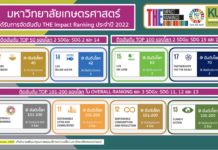 ม.เกษตรฯ ได้คะแนนความร่วมมือพัฒนาที่ยั่งยืนติดอันดับ 70 ของโลก อันดับ 2 ของไทย