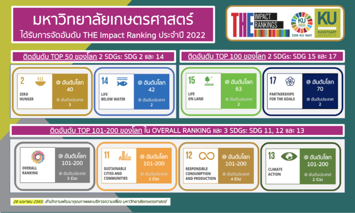 ม.เกษตรฯ ได้คะแนนความร่วมมือพัฒนาที่ยั่งยืนติดอันดับ 70 ของโลก อันดับ 2 ของไทย
