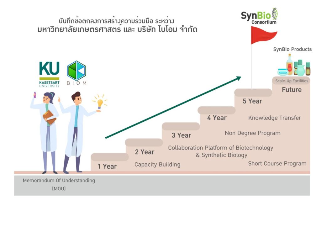 มหาวิทยาลัยเกษตรศาสตร์ จับมือกับ ไบโอม พัฒนาศาสตร์ทางด้านชีววิทยาสังเคราะห์ สร้างนักวิจัยและนวัตกรตอบโจทย์ความต้องการของประเทศ