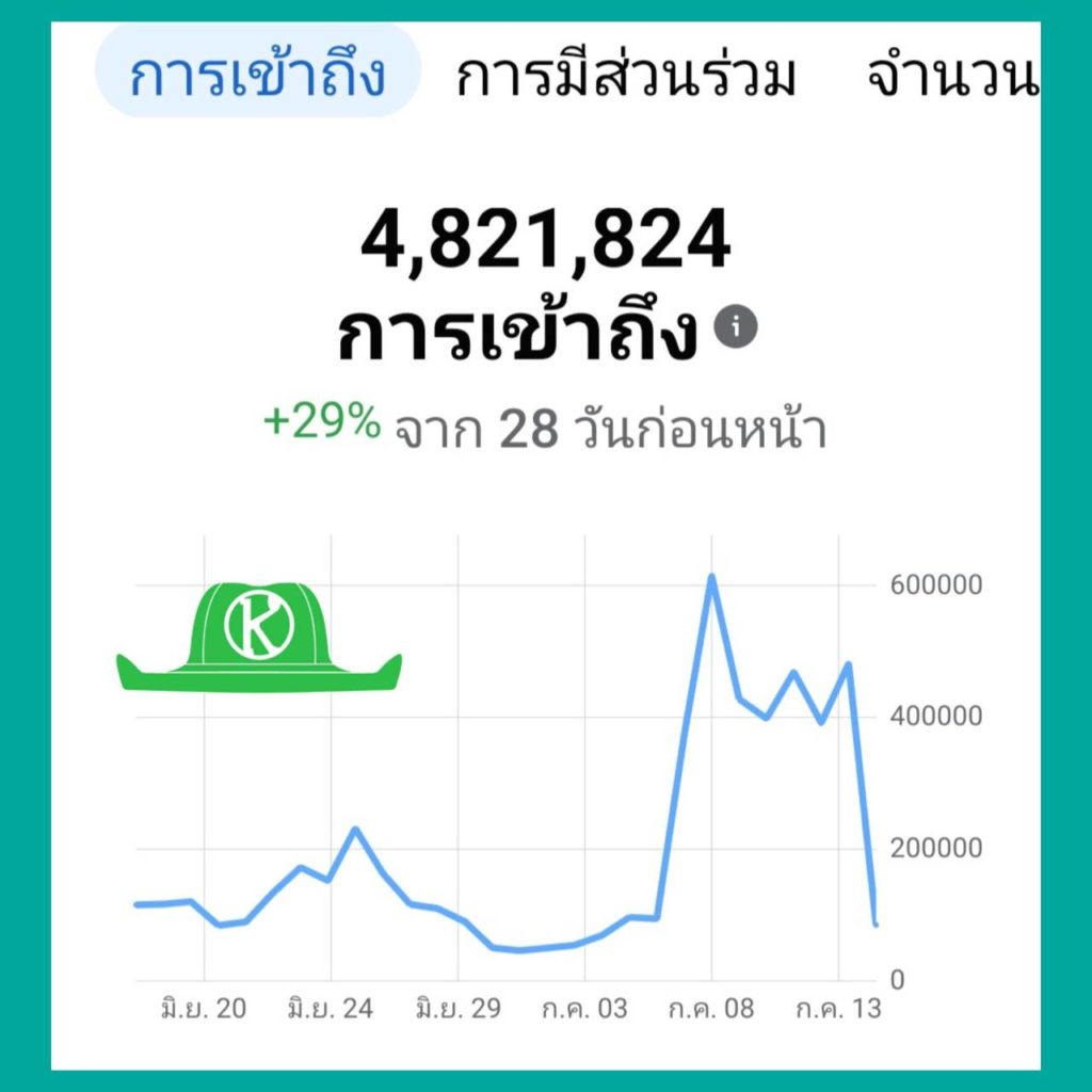 โปรดไว้วางใจเพจ “เกษตรก้าวไกลไปด้วยกัน” ยอดเข้าถึง 4.8 ล้าน/เดือน 