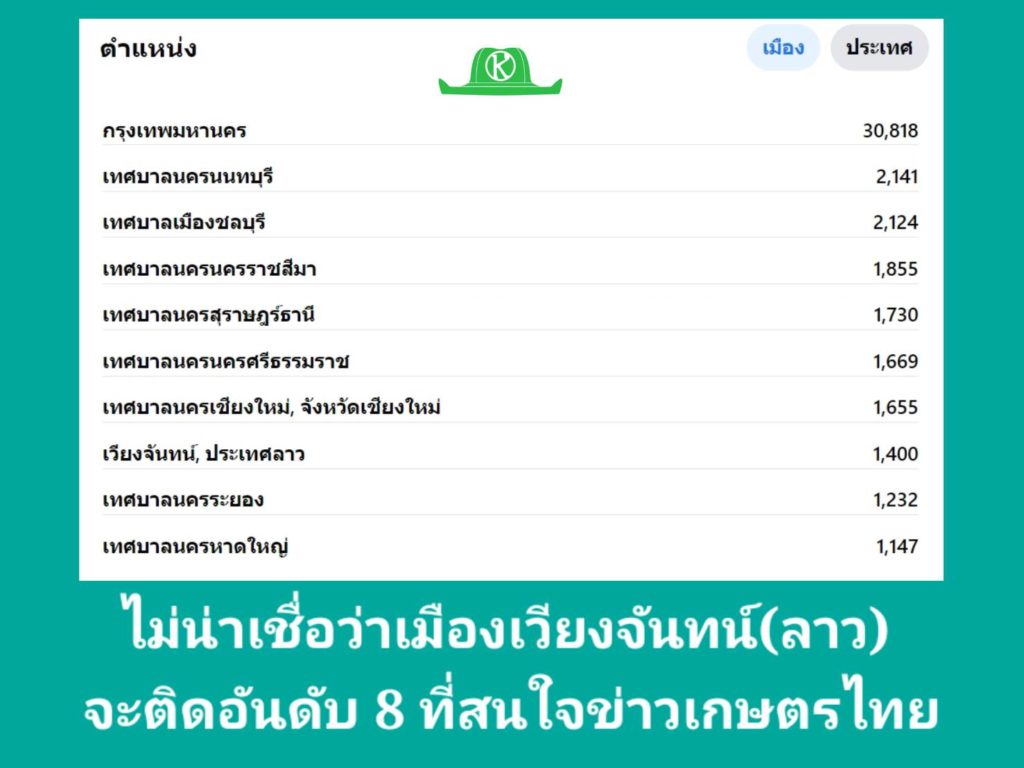 เพจเกษตรก้าวไกลไปด้วยกัน ยอดเข้าถึง 10 ล้าน/เดือน เราจะทำประโยชน์ให้สมกับที่ทุกคนไว้วางใจ