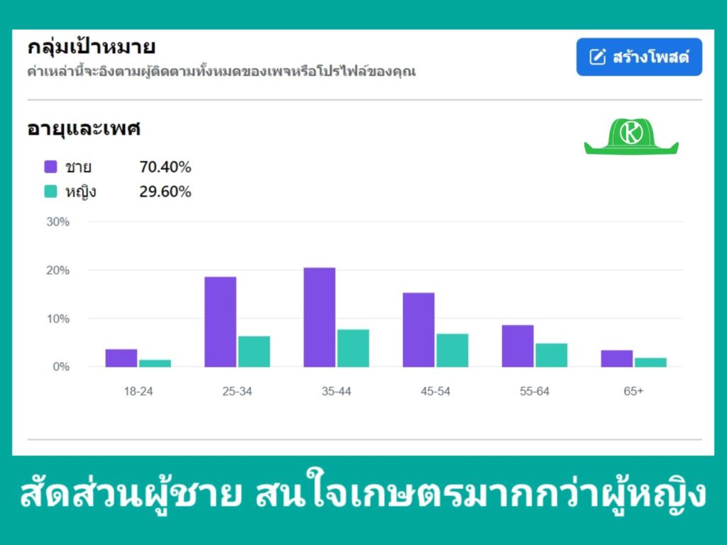 เพจเกษตรก้าวไกลไปด้วยกัน ยอดเข้าถึง 10 ล้าน/เดือน เราจะทำประโยชน์ให้สมกับที่ทุกคนไว้วางใจ