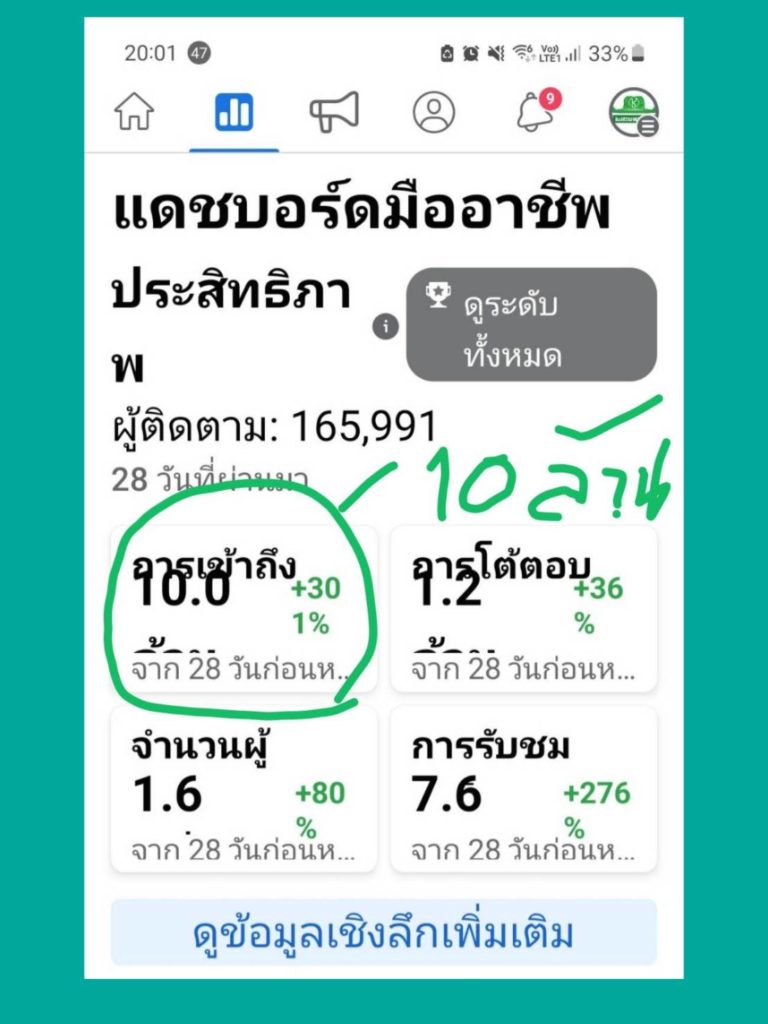 เพจเกษตรก้าวไกลไปด้วยกัน ยอดเข้าถึง 10 ล้าน/เดือน เราจะทำประโยชน์ให้สมกับที่ทุกคนไว้วางใจ