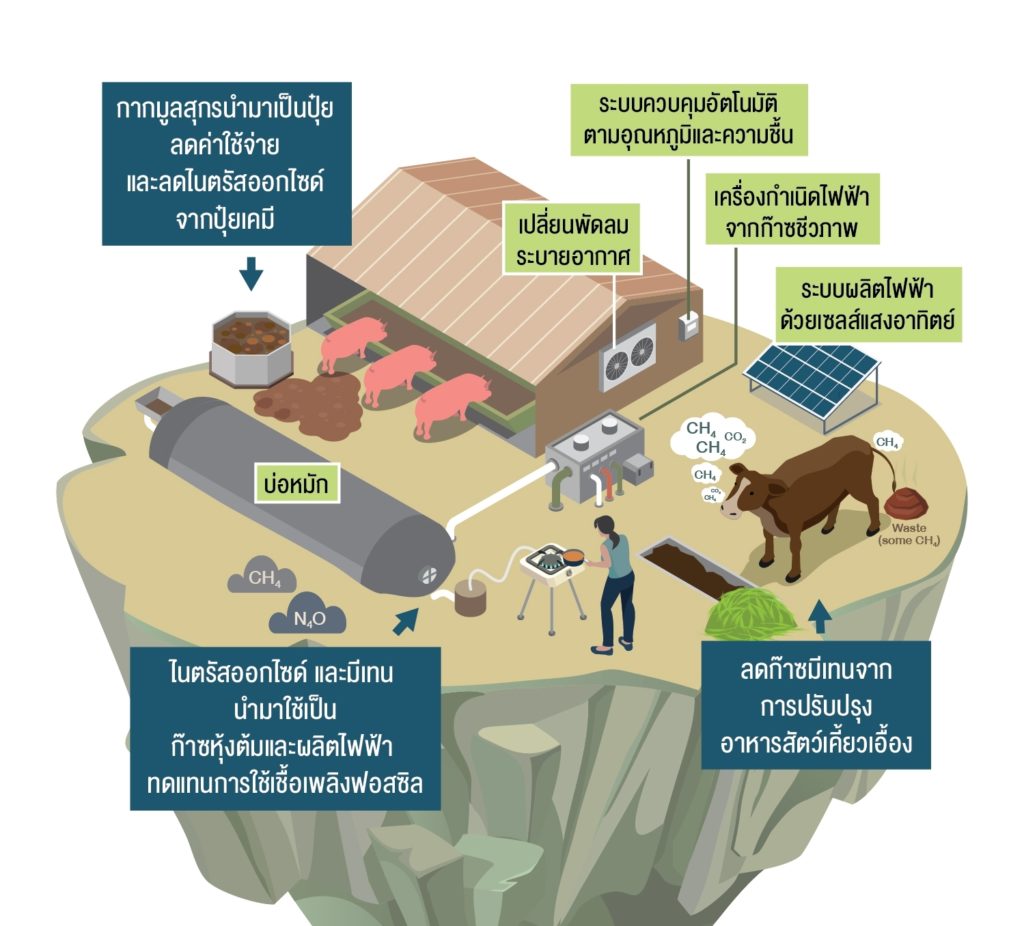 ภาคเกษตร ปักธงลดก๊าซเรือนกระจก 1 ล้านตันฯ พร้อมเตรียมประกาศใช้แผนปฏิบัติการด้านการเกษตรเพื่อรองรับการเปลี่ยนแปลงสภาพภูมิอากาศ ระยะ 5 ปี ในปลายปีนี้