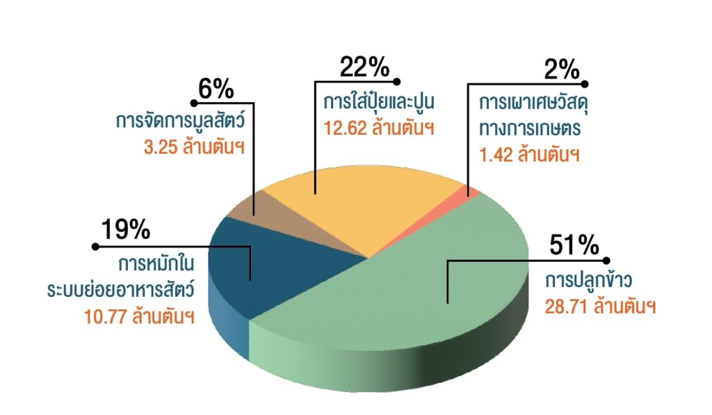 ภาคเกษตร ปักธงลดก๊าซเรือนกระจก 1 ล้านตันฯ พร้อมเตรียมประกาศใช้แผนปฏิบัติการด้านการเกษตรเพื่อรองรับการเปลี่ยนแปลงสภาพภูมิอากาศ ระยะ 5 ปี ในปลายปีนี้