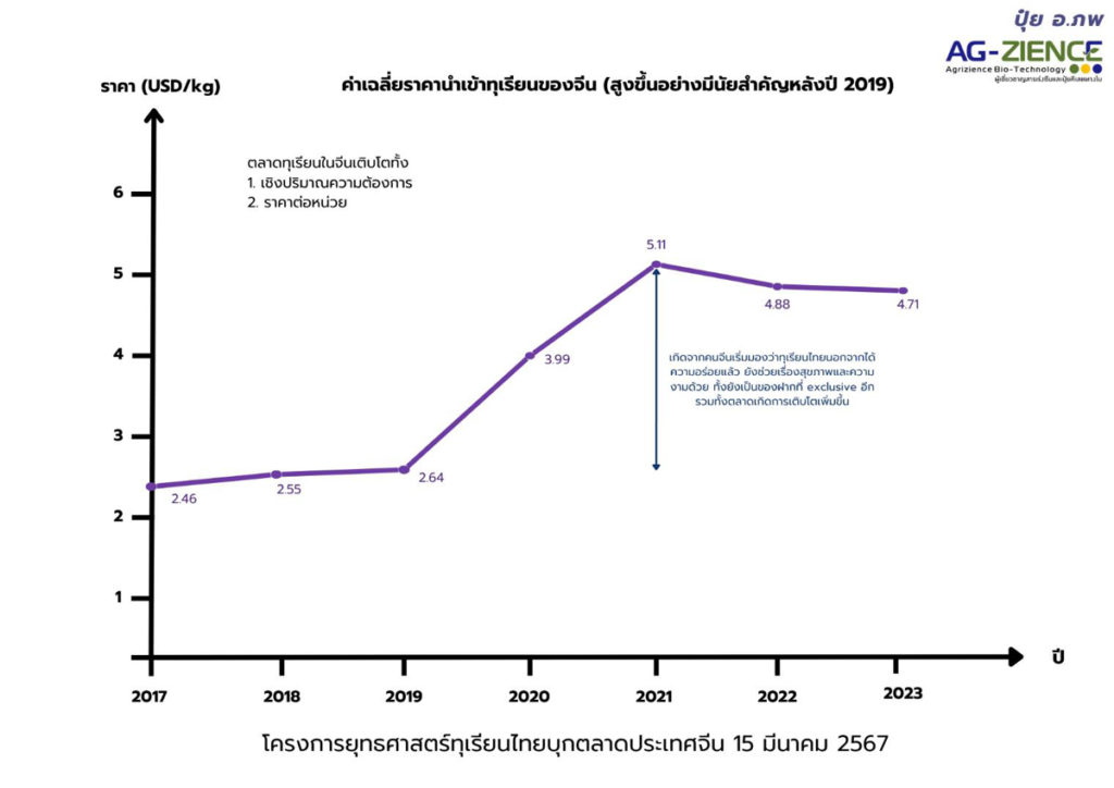 ทุเรียนเวียดนามแซงไทยโค้งไหน ดูภาพข้างล่างนี้อย่ากระพริบตา !!!