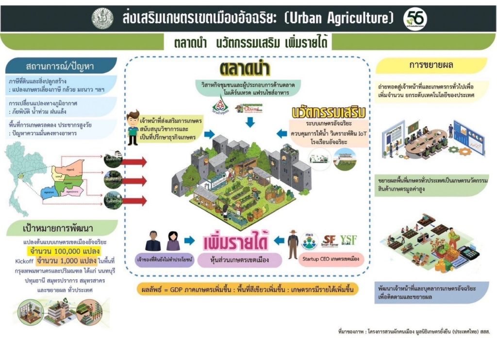 กรมส่งเสริมการเกษตรขับเคลื่อนโครงการส่งเสริมเกษตรเขตเมืองอัจฉริยะ (Urban Agriculture) ตั้งเป้า ปี 2567 จำนวน 1,000 แปลง ในพื้นที่ 5 จังหวัดนำร่อง