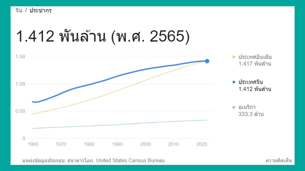 จำนวนประชากรอินเดียเริ่มแซงจีน