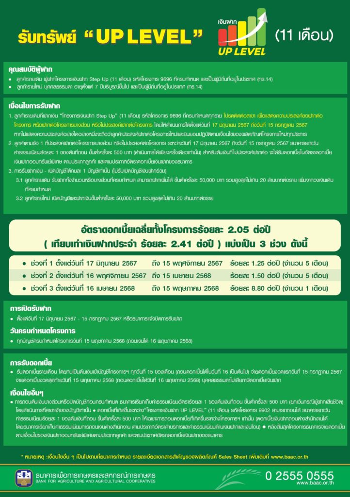 ธ.ก.ส. จัด “เงินฝาก UP LEVEL” ฝาก 11 เดือน รับดอกเบี้ยขั้นบันได สูงสุด 8.80% ต่อปี