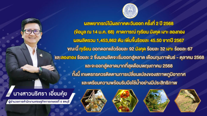 ปีนี้ ไม้ผลตะวันออก ‘ทุเรียน มังคุด เงาะ ลองกอง’ ผลผลิตรวมกว่า 1.29 ล้านตัน ออกตลาดชุก พฤษภาคมนี้