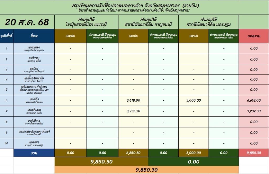 จ.สมุทรสาครเร่งควบคุมและกำจัดปลาหมอคางดำอย่างต่อเนื่อง ยอดทะลุ 38,838.30 กิโลกรัม