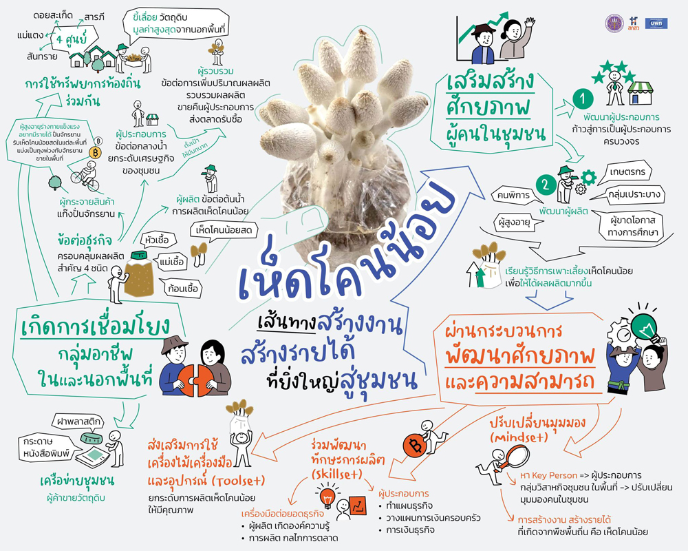 ยกระดับ “ธุรกิจการเพาะเห็ดโคนน้อย” สร้างมูลค่าพืชพื้นถิ่น สู่การสร้างงาน สร้างอาชีพ กระจายรายได้เครือข่ายชุมชน