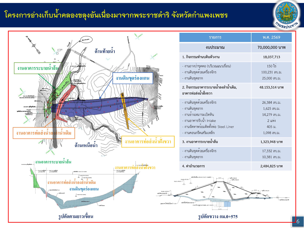กรมชลฯ ลงพื้นที่ติดามความก้าวหน้าโครงการอ่างเก็บน้ำคลองขลุง อันเนื่องมาจากพระราชดำริ
