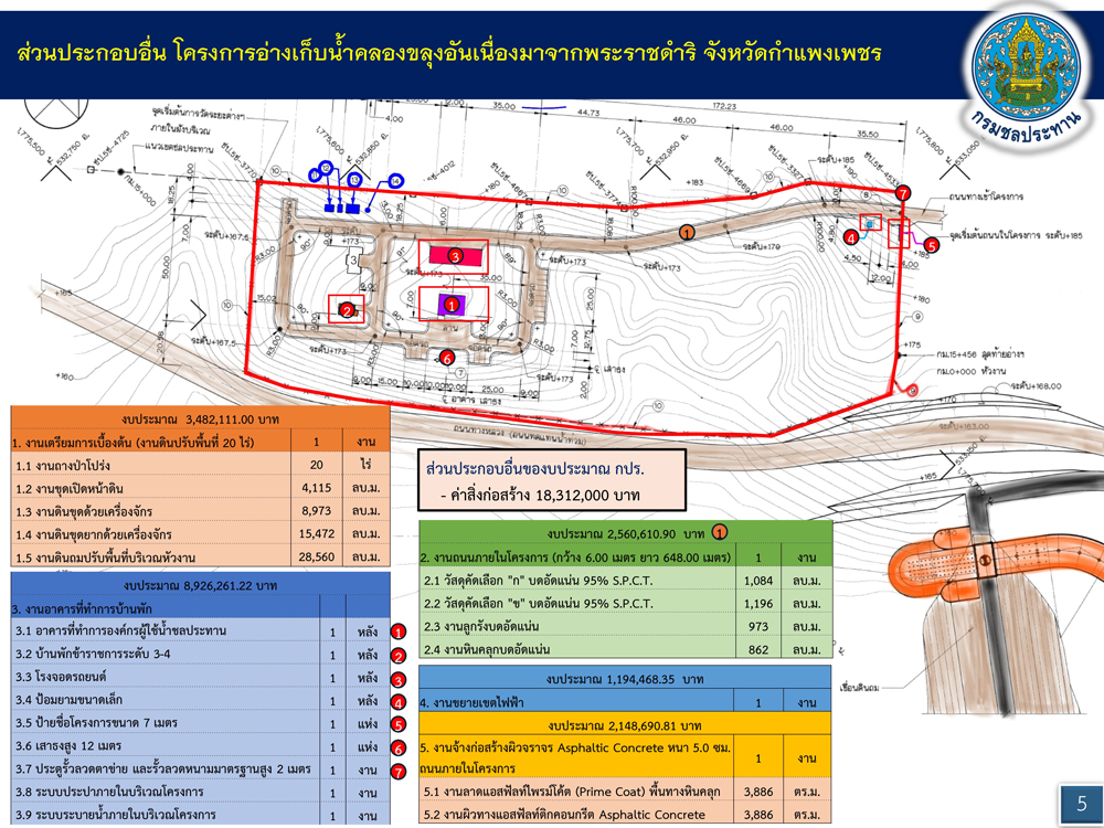 กรมชลฯ ลงพื้นที่ติดามความก้าวหน้าโครงการอ่างเก็บน้ำคลองขลุง อันเนื่องมาจากพระราชดำริ