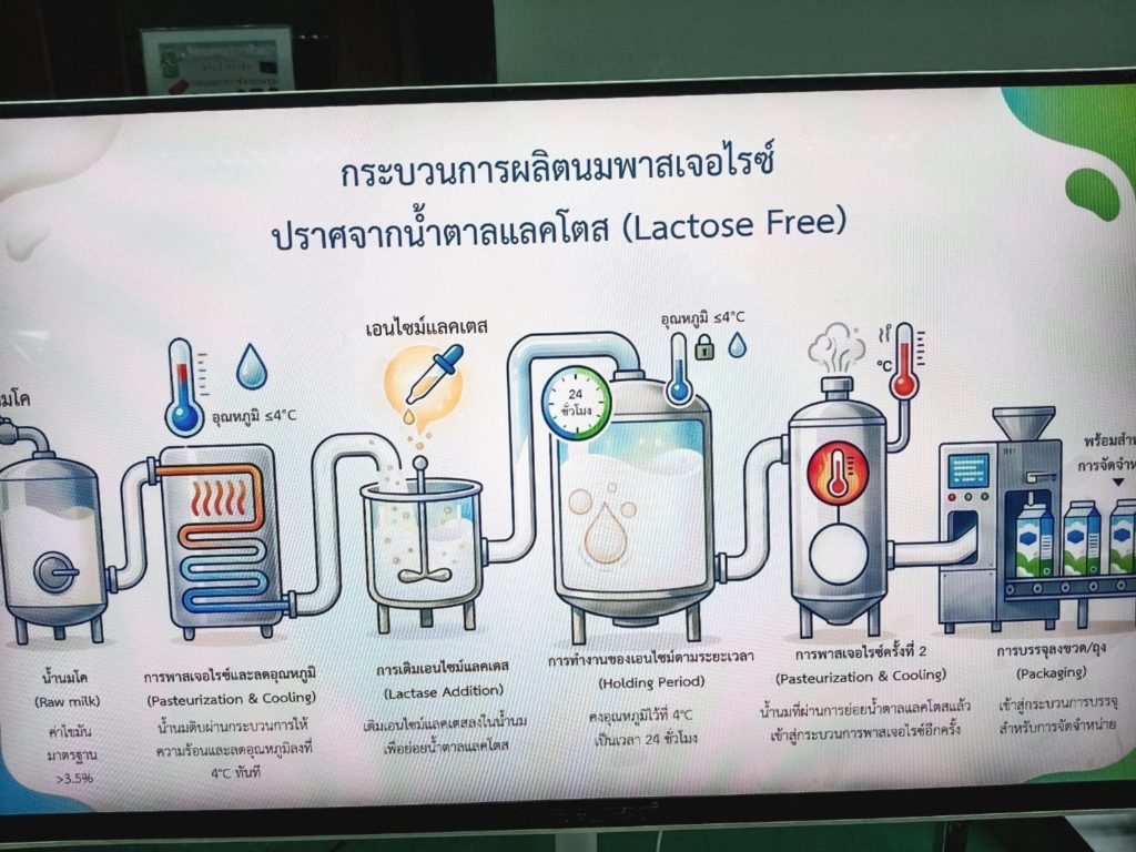 มหาวิทยาลัยเกษตรศาสตร์ เปิดตัว "KU Lactova Milk" นวัตกรรมนมสัตว์เลี้ยงแลคโตสฟรี พลิกวิกฤตน้ำนมโคล้นตลาดสู่ผลิตภัณฑ์พรีเมียม โชว์ผลวิจัยปลอดภัยที่สุดสำหรับสัตว์เลี้ยง