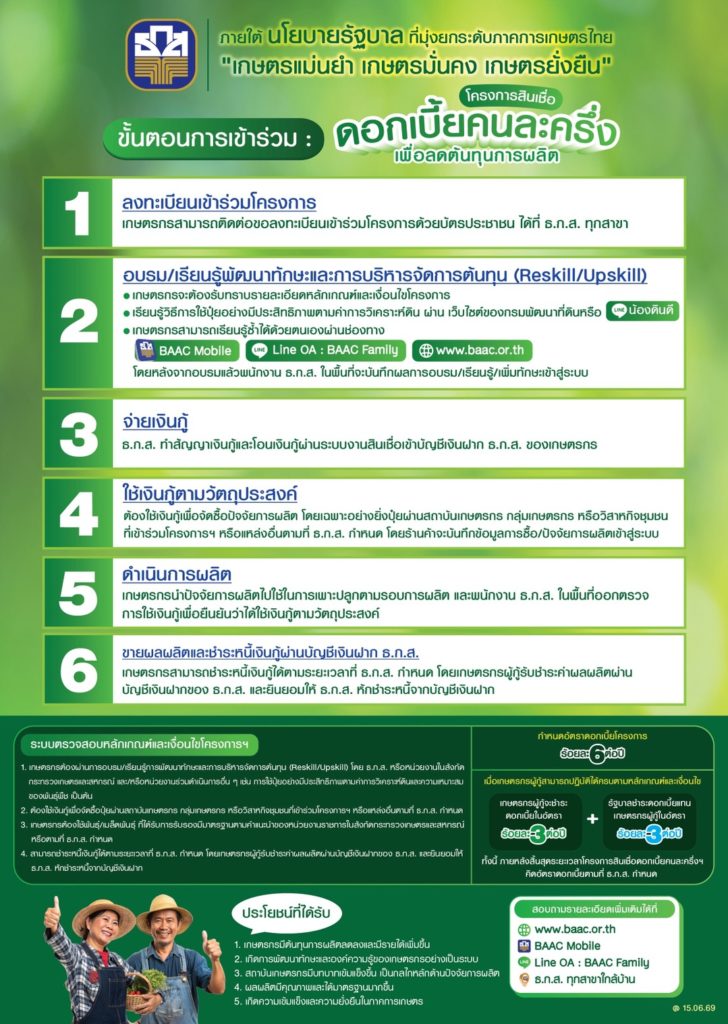 บอร์ด ธ.ก.ส. ไฟเขียว "สินเชื่อดอกเบี้ยคนละครึ่ง" วงเงิน 3 หมื่นล้านบาท รัฐช่วยหารครึ่งดอกเบี้ย เหลือจ่ายจริงแค่ 3% หนุนเกษตรกรลดต้นทุนยั่งยืน