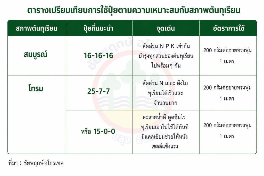 ฟื้นต้นทำใบ ใช้ปุ๋ยสูตรไหนดี
